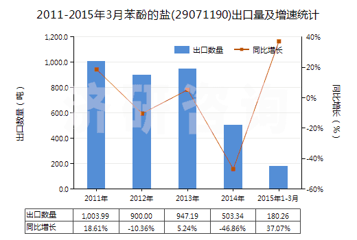 2011-2015年3月苯酚的鹽(29071190)出口量及增速統(tǒng)計(jì) 2011-2015年3月苯酚的鹽(29071190)出口量及增速統(tǒng)計(jì)